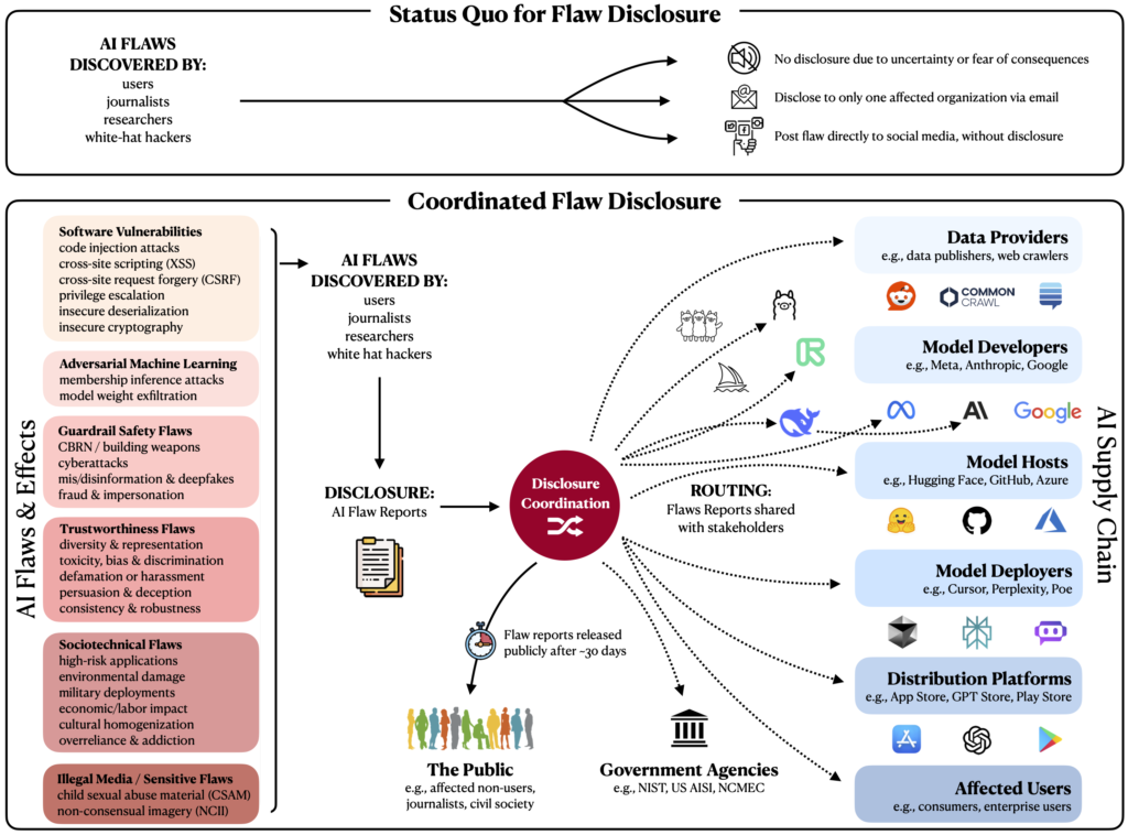 coordinated AI flaw reporting